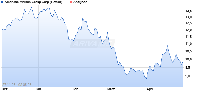 American Airlines Group Corp Aktie