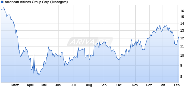 American Airlines Group Aktie Chart