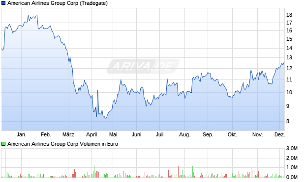 American Airlines Group Aktie Chart