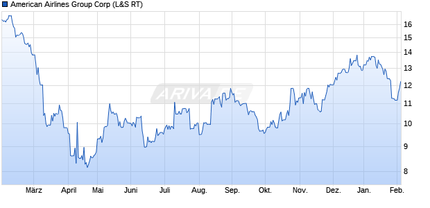 American Airlines Group Aktie Chart
