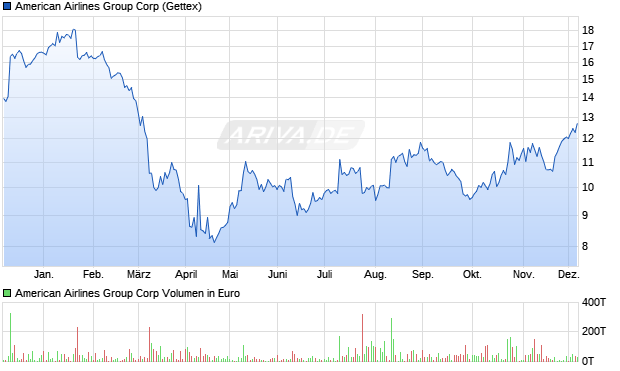 American Airlines Group Aktie Chart