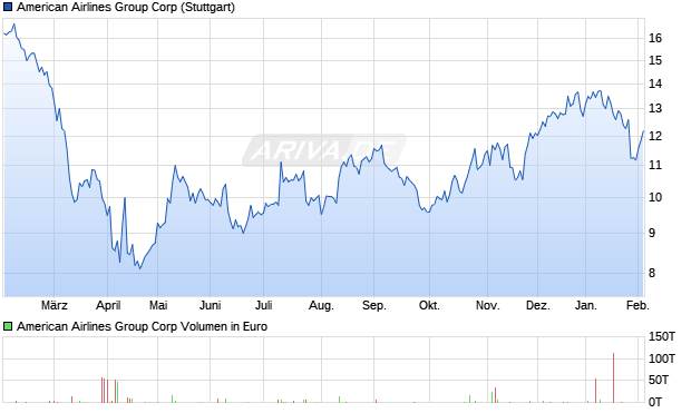 American Airlines Group Aktie Chart