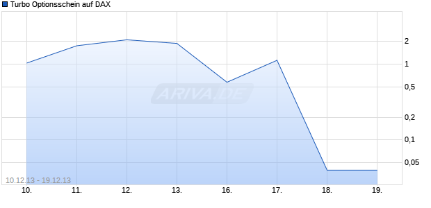 Turbo Optionsschein auf DAX [HSBC Trinkaus & Burkhardt AG] Chart