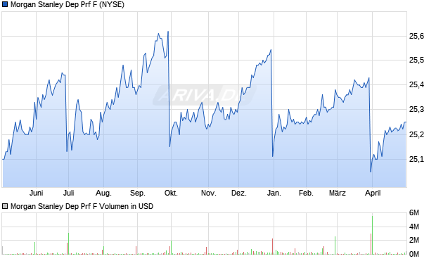 Morgan Stanley Dep Prf F Aktie Chart