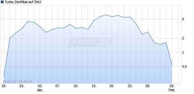 Turbo Zertifikat auf DAX [Commerzbank AG] Chart
