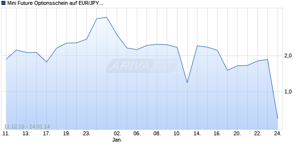 Mini Future Optionsschein auf EUR/JPY [DZ Bank AG] Chart