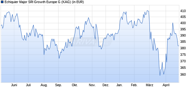 Performance des Echiquier Major SRI Growth Europe G (WKN A1C2LZ, ISIN FR0010581728)