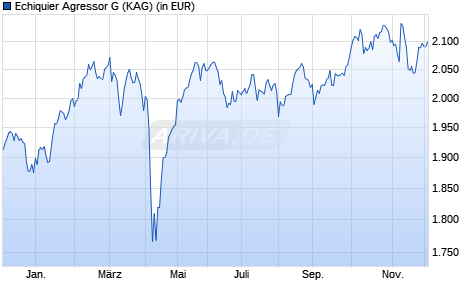 Performance des Echiquier Agressor G (WKN A1C8PW, ISIN FR0010581702)