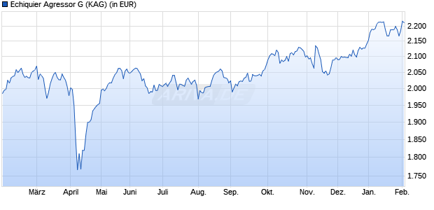 Performance des Echiquier Agressor G (WKN A1C8PW, ISIN FR0010581702)