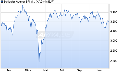 Performance des Echiquier Agenor SRI Mid Cap Europe I (WKN A1T7CH, ISIN FR0011188259)