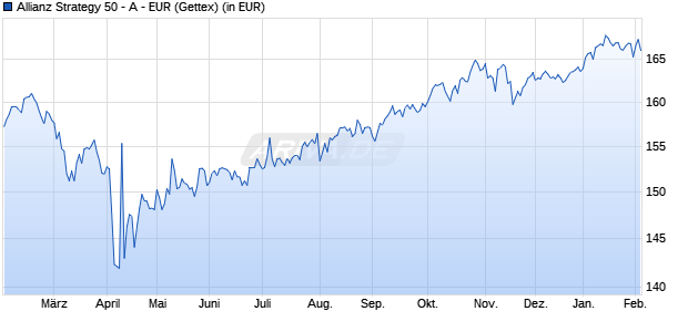 Performance des Allianz Strategy 50 - A - EUR (WKN A1W8XH, ISIN LU0995865168)