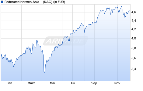 Performance des Federated Hermes Asia ex-Japan Equity Fund F EUR Acc Hdg (WKN A1XAUM, ISIN IE00BBL4VS26)