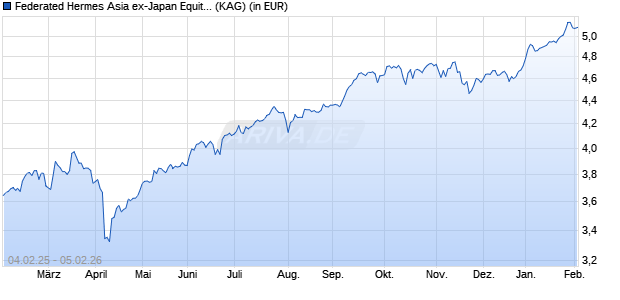 Performance des Federated Hermes Asia ex-Japan Equity Fund F EUR Acc Hdg (WKN A1XAUM, ISIN IE00BBL4VS26)
