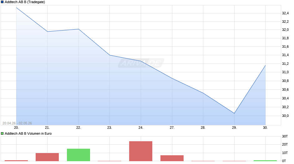 Addtech AB B Chart