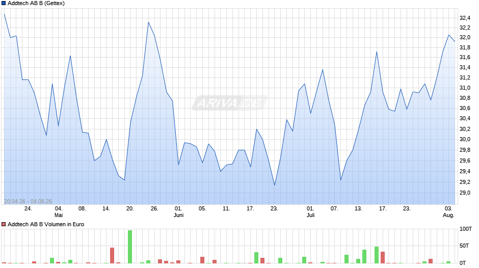 Addtech AB B Chart