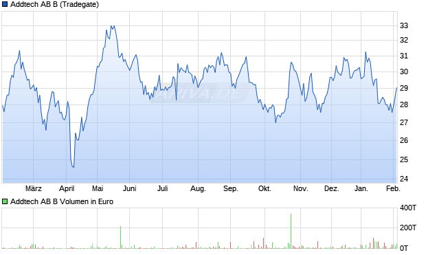 Addtech AB B Aktie Chart