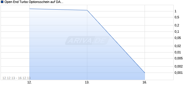 Open End Turbo Optionsschein auf DAX [DZ Bank AG] Chart