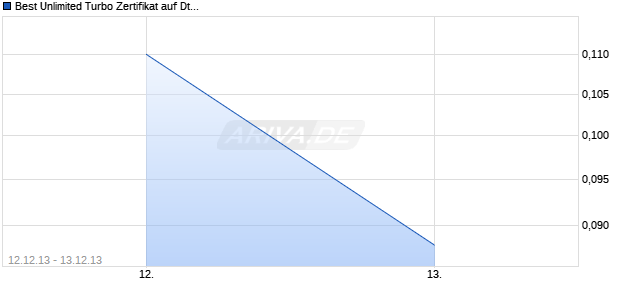 Best Unlimited Turbo Zertifikat auf Deutsche Bank [Commerzbank AG] Chart