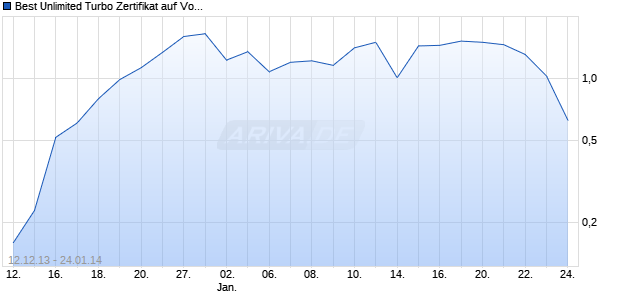 Best Unlimited Turbo Zertifikat auf Volkswagen Vz [Commerzbank AG] Chart