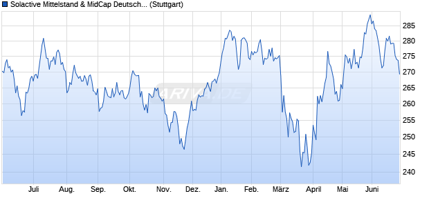 Solactive Mittelstand & MidCap Deutschland Index (PR) Chart