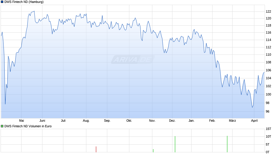 DWS Fintech ND Chart