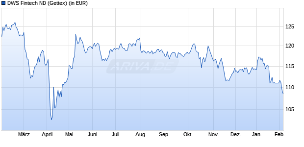 Performance des DWS Fintech ND (WKN 976991, ISIN DE0009769919)