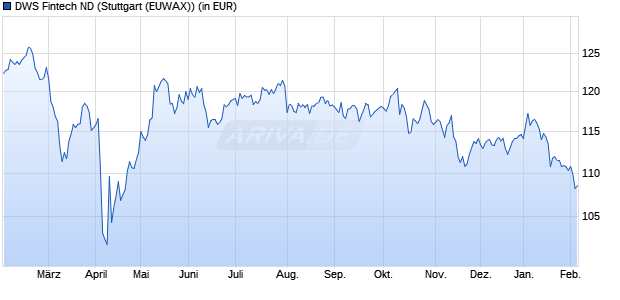 Performance des DWS Fintech ND (WKN 976991, ISIN DE0009769919)