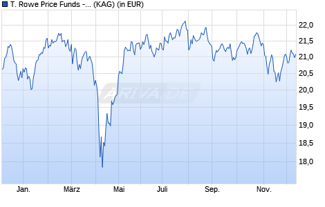 Performance des T. Rowe Price Funds - European Smaller Compan. Eqyt Q (WKN A1W963, ISIN LU1001671582)