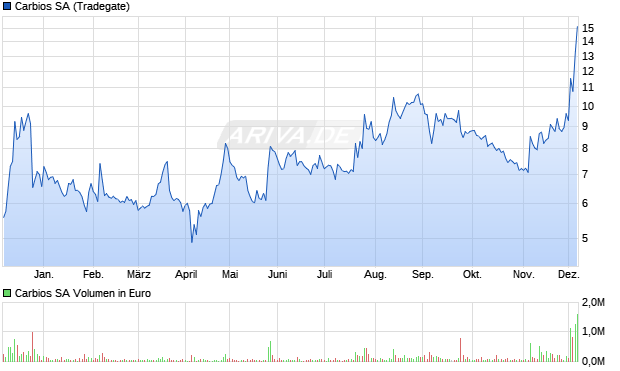 Carbios Aktie Chart