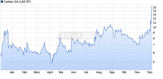 Carbios Aktie Chart