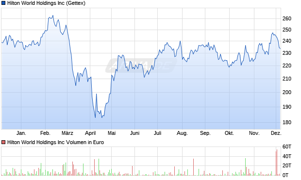 Hilton World Aktie Chart