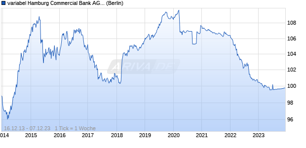 variabel Hamburg Commercial Bank AG 13/23 auf St. (WKN HSH4M5, ISIN DE000HSH4M57) Chart