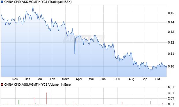 CHINA CIND.ASS.MGMT H YC1 Aktie Chart