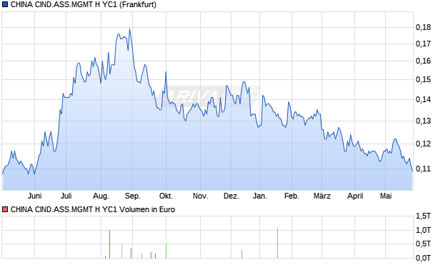 CHINA CIND.ASS.MGMT H YC1 Aktie Chart