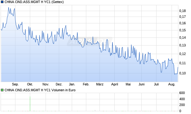 CHINA CIND.ASS.MGMT H YC1 Aktie Chart