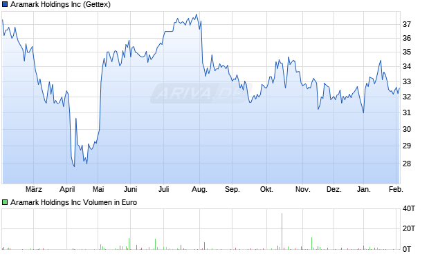 Aramark Aktie Chart