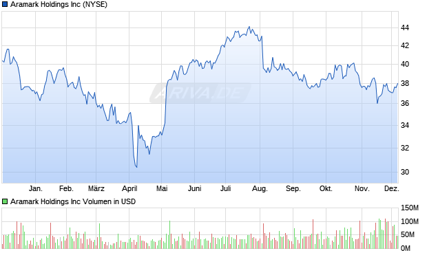 Aramark Aktie Chart