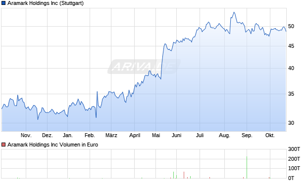 Aramark Aktie Chart