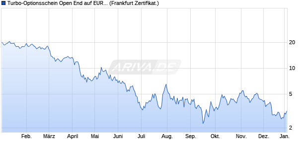 Turbo-Optionsschein Open End auf EUR/USD [Vonto. (WKN: VZ2HPE) Chart