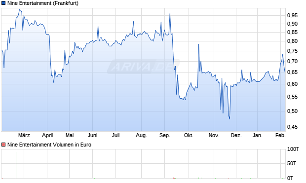 Nine Entertainment Aktie Chart