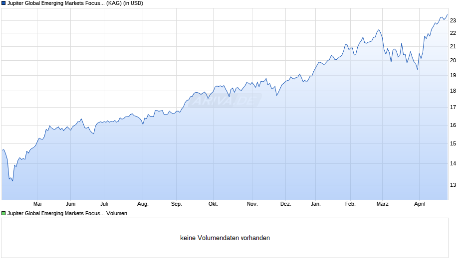 Jupiter Global Emerging Markets Focus Fund I USD Acc Chart