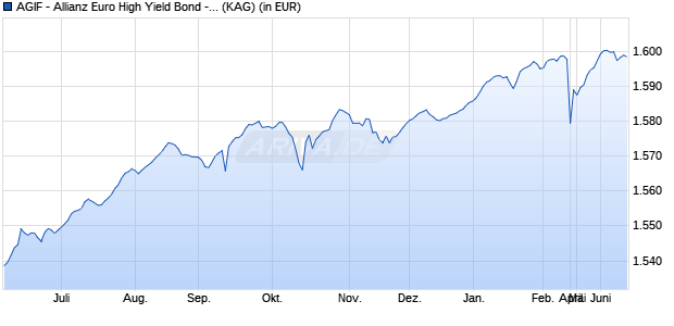 Performance des AGIF - Allianz Euro High Yield Bond - WT - EUR (WKN A1W6C2, ISIN LU0976572031)