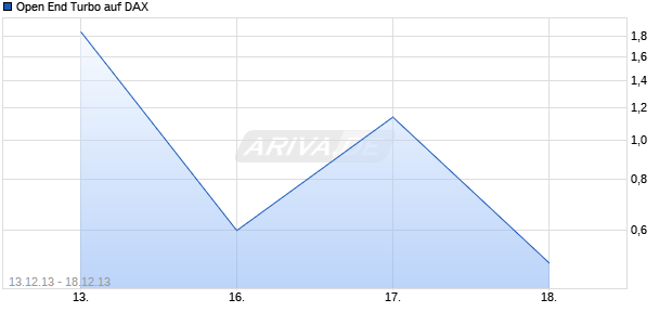 Open End Turbo auf DAX [HSBC Trinkaus & Burkhardt AG] Chart