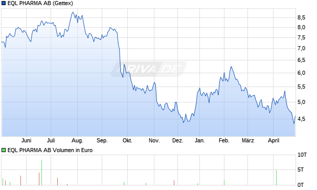 EQL PHARMA Aktie Chart