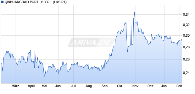 QINHUANGDAO PORT   H YC 1 Aktie Chart