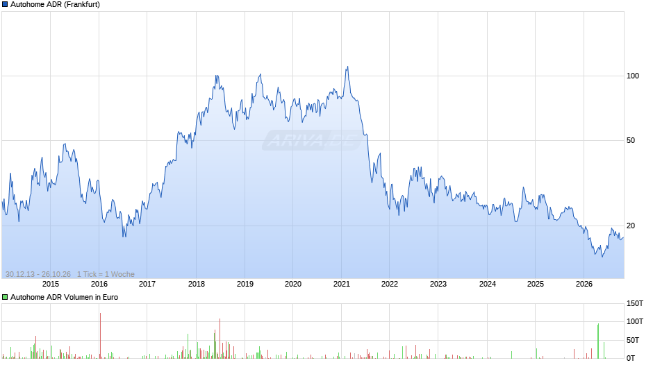Autohome Aktie (ADR) Chart