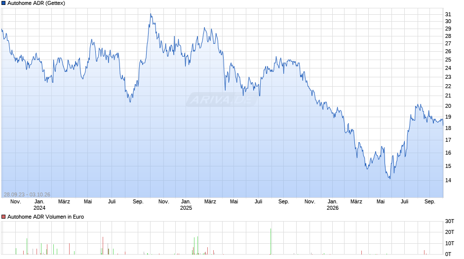 Autohome Aktie (ADR) Chart