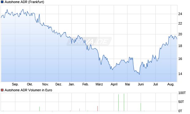 Autohome Aktie (ADR) Chart
