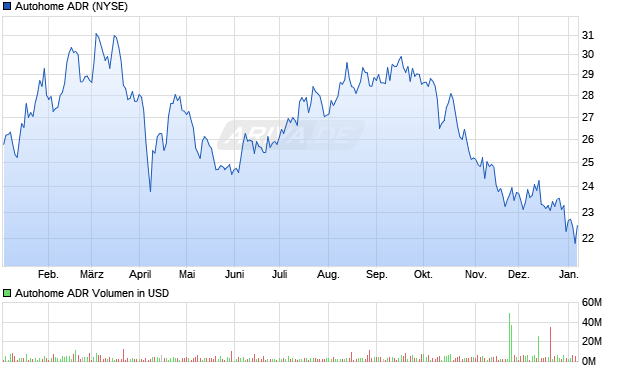 Autohome Aktie (ADR) Chart
