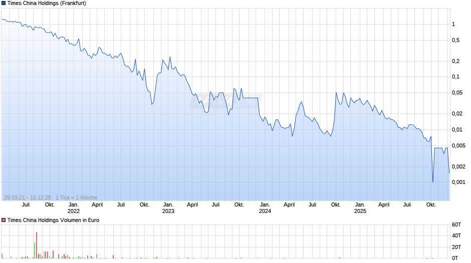 Times China Holdings Chart